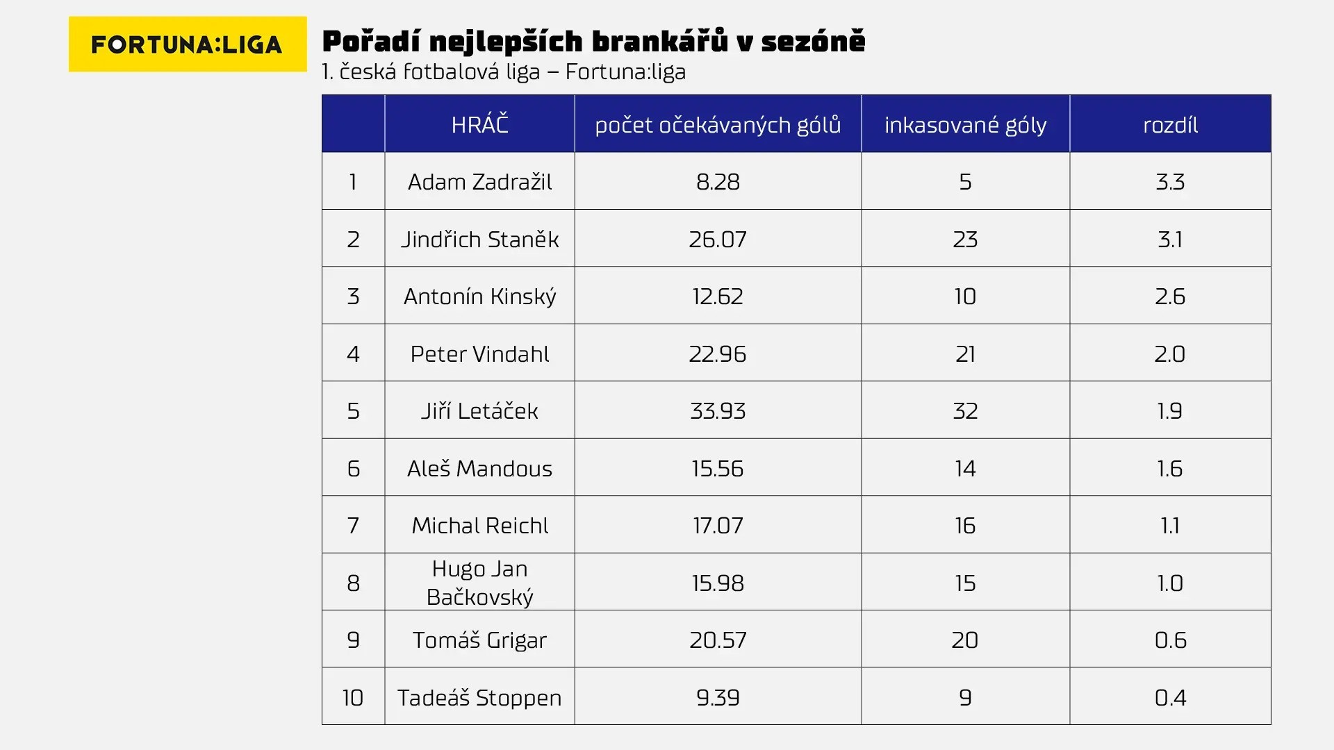 fotbal-brankari-statistika1-ezgif.com-webp-to-jpg-converter.jpg